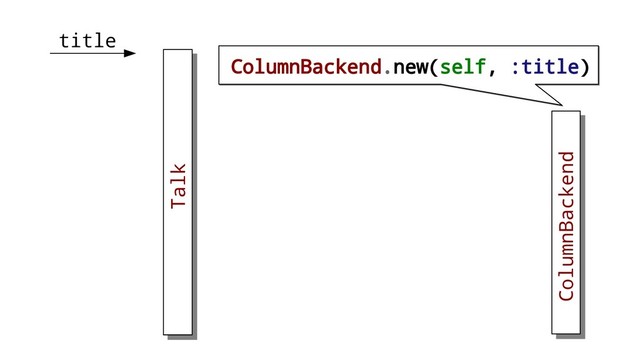 Talk
ColumnBackend
title
ColumnBackend.new(self, :title)
