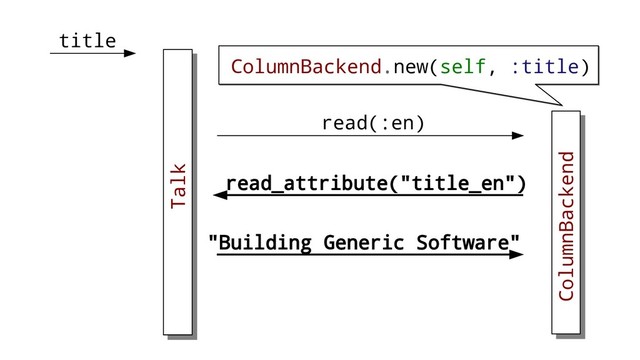 Talk
read(:en)
read_attribute("title_en")
ColumnBackend
"Building Generic Software"
title
ColumnBackend.new(self, :title)
