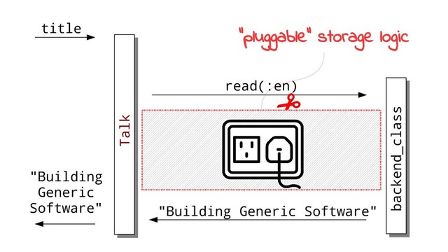Talk
read(:en)
backend_class
"Building Generic Software"
title
"Building
Generic
Software"
“pluggable” storage logic
