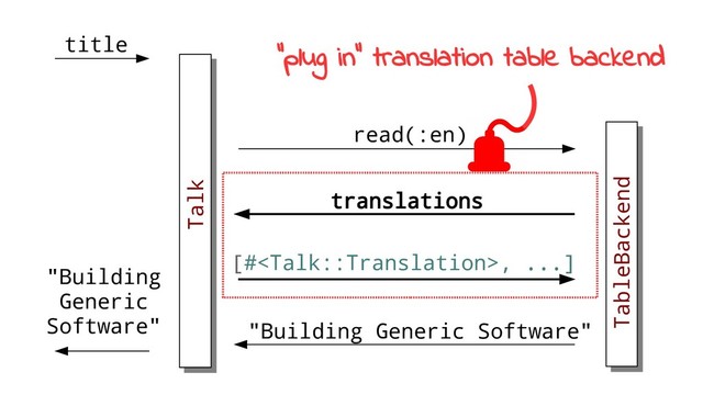 Talk
read(:en)
translations
TableBackend
[#, ...]
"Building Generic Software"
title
"Building
Generic
Software"
“plug in” translation table backend
