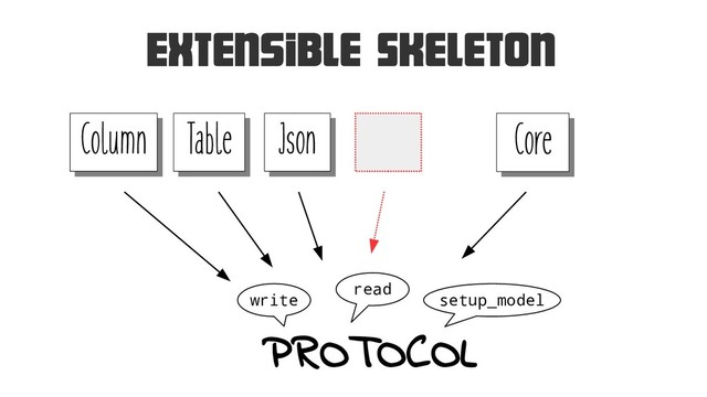 Core
Core
Column
Column Table
Table Json
Json
PROTOCOL
read
write setup_model
Extensible Skeleton
