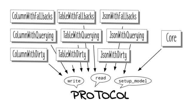 Core
Core
PROTOCOL
read
write setup_model
