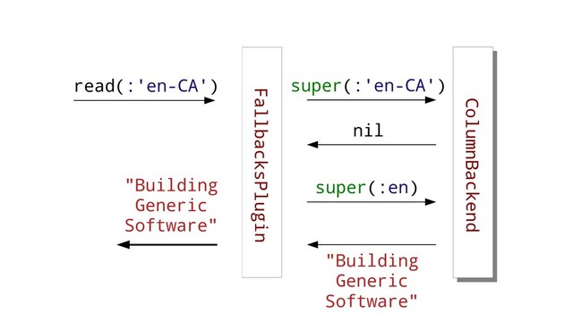 ColumnBackend
FallbacksPlugin
read(:'en-CA') super(:'en-CA')
nil
super(:en)
"Building
Generic
Software"
"Building
Generic
Software"
