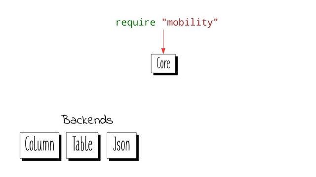 Core
Core
Column
Column Table
Table Json
Json
Backends
require "mobility"
