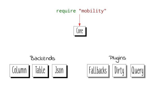 Core
Core
Column
Column Table
Table Json
Json
Backends Plugins
Fallbacks
Fallbacks Dirty
Dirty Query
Query
require "mobility"
