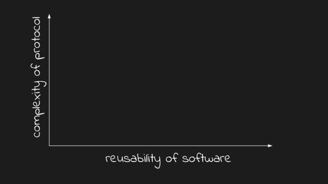 complexity of protocol
reusability of software
