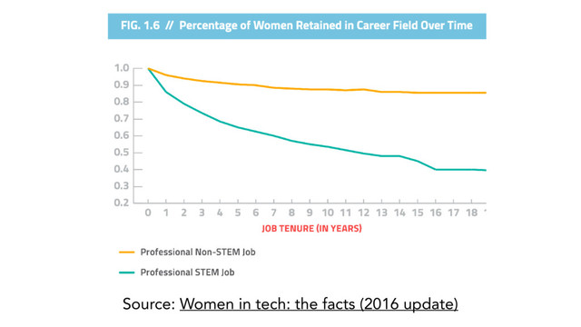 Source: Women in tech: the facts (2016 update) 
