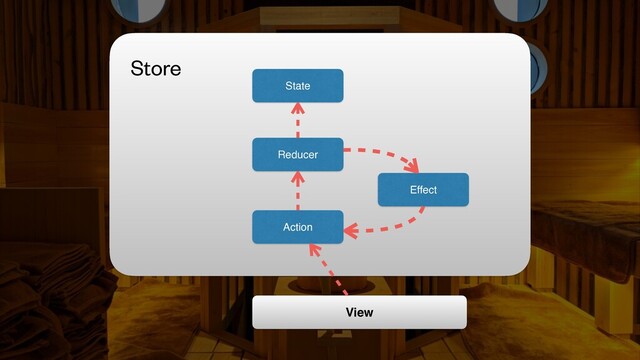 State
Action
Reducer
Effect
View
Store
