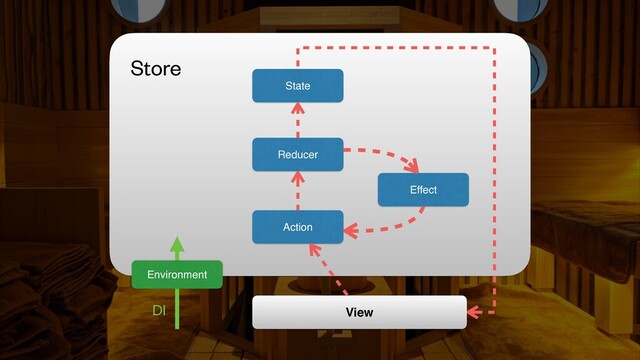 State
Action
Reducer
Effect
View
Store
DI
Environment
