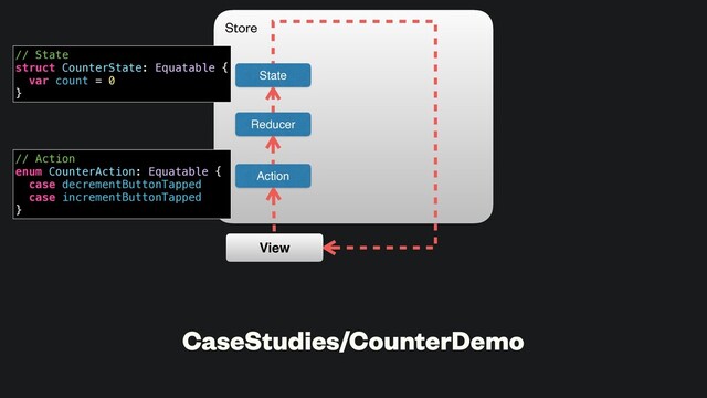 CaseStudies/CounterDemo
State
Action
Reducer
View
Store
// Action
enum CounterAction: Equatable {
case decrementButtonTapped
case incrementButtonTapped
}
// State
struct CounterState: Equatable {
var count = 0
}
