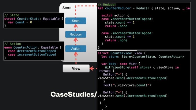 CaseStudies/CounterDemo
State
Action
Reducer
View
Store
// Action
enum CounterAction: Equatable {
case decrementButtonTapped
case incrementButtonTapped
}
// Reducer
let counterReducer = Reducer { state, action, _ in
switch action {
case .decrementButtonTapped:
state.count -= 1
return .none
case .incrementButtonTapped:
state.count += 1
return .none
}
}
// State
struct CounterState: Equatable {
var count = 0
}
struct CounterView: View {
let store: Store
var body: some View {
WithViewStore(self.store) { viewStore in
HStack {
Button("−") {
viewStore.send(.decrementButtonTapped)
}
Text(“\(viewStore.count)”)
Button("+") {
viewStore.send(.incrementButtonTapped)
}
}
}
