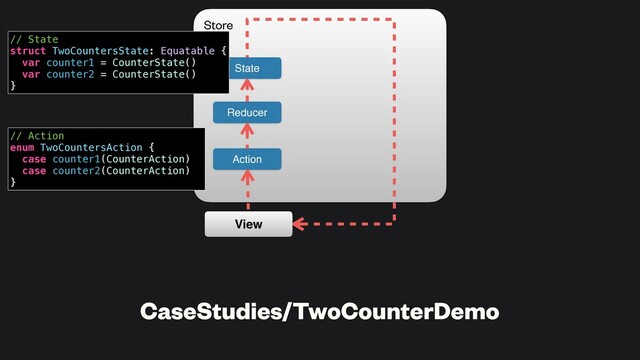 CaseStudies/TwoCounterDemo
State
Action
Reducer
View
Store
// Action
enum TwoCountersAction {
case counter1(CounterAction)
case counter2(CounterAction)
}
// State
struct TwoCountersState: Equatable {
var counter1 = CounterState()
var counter2 = CounterState()
}
