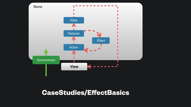 CaseStudies/EﬀectBasics
State
Action
Reducer
View
Store
Environment
Effect
