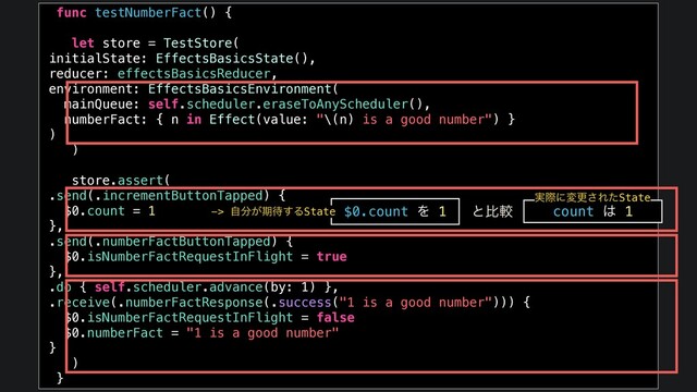 func testNumberFact() {
let store = TestStore(
initialState: EffectsBasicsState(),
reducer: effectsBasicsReducer,
environment: EffectsBasicsEnvironment(
mainQueue: self.scheduler.eraseToAnyScheduler(),
numberFact: { n in Effect(value: "\(n) is a good number") }
)
)
store.assert(
.send(.incrementButtonTapped) {
$0.count = 1
},
.send(.numberFactButtonTapped) {
$0.isNumberFactRequestInFlight = true
},
.do { self.scheduler.advance(by: 1) },
.receive(.numberFactResponse(.success("1 is a good number"))) {
$0.isNumberFactRequestInFlight = false
$0.numberFact = "1 is a good number"
}
)
}
$0.count Λ 1 count ͸ 1
-> ࣗ෼͕ظ଴͢ΔState
࣮ࡍʹมߋ͞ΕͨState
ͱൺֱ
