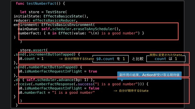 func testNumberFact() {
let store = TestStore(
initialState: EffectsBasicsState(),
reducer: effectsBasicsReducer,
environment: EffectsBasicsEnvironment(
mainQueue: self.scheduler.eraseToAnyScheduler(),
numberFact: { n in Effect(value: "\(n) is a good number") }
)
)
store.assert(
.send(.incrementButtonTapped) {
$0.count = 1
},
.send(.numberFactButtonTapped) {
$0.isNumberFactRequestInFlight = true
},
.do { self.scheduler.advance(by: 1) },
.receive(.numberFactResponse(.success("1 is a good number"))) {
$0.isNumberFactRequestInFlight = false
$0.numberFact = "1 is a good number"
}
)
}
$0.count Λ 1 count ͸ 1
-> ࣗ෼͕ظ଴͢ΔState
࣮ࡍʹมߋ͞ΕͨState
ͱൺֱ
෭࡞༻ͷ݁Ռɺ"DUJPO͕ड͚औΔظ଴஋
-> ࣗ෼͕ظ଴͢ΔState
