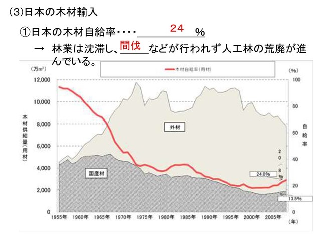 (３)日本の木材輸入
①日本の木材自給率・・・・ ％
→ 林業は沈滞し、 などが行われず人工林の荒廃が進
んでいる。
２４
間伐
