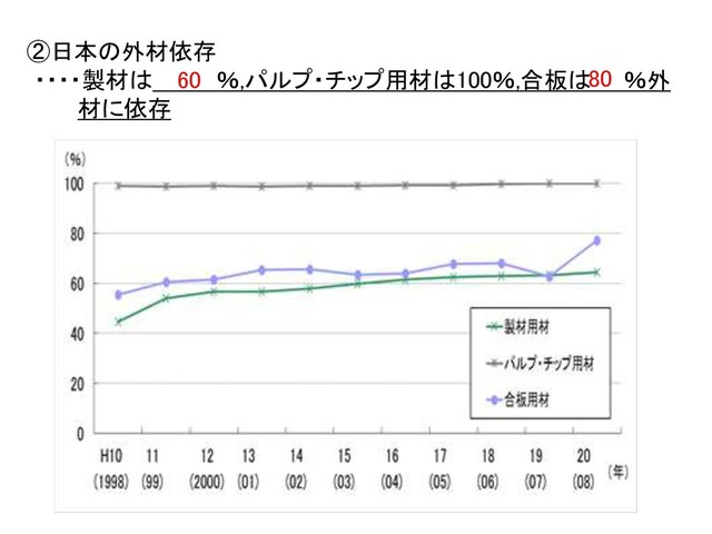 ②日本の外材依存
・・・・製材は ％,パルプ・チップ用材は100％,合板は ％外
材に依存
60 80

