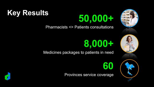 50,000+
Pharmacists <> Patients consultations
8,000+
Medicines packages to patients in need
60
Provinces service coverage
Key Results
