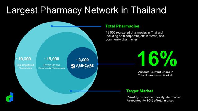 Private Owned

Community Pharmacies
~3,000
~15,000
16%
Arincare Current Share in


Total Pharmacies Market
19,000 registered pharmacies in Thailand


including both corporate, chain stores, and
 
community pharmacies
Target Market
Privately owned community pharmacies


Accounted for 80% of total market
Total Registered

Pharmacies
~19,000
Total Pharmacies
Largest Pharmacy Network in Thailand
