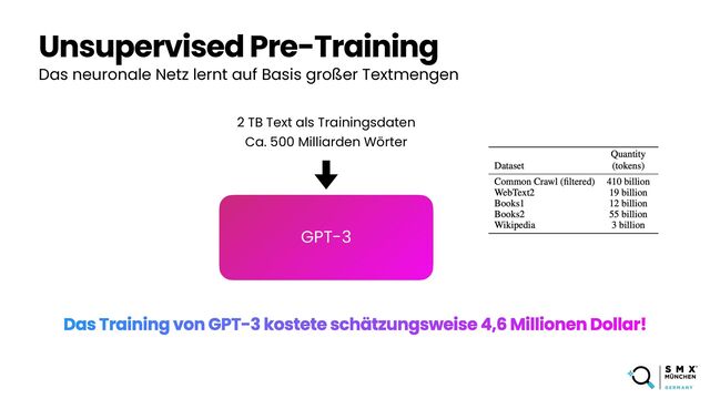 Unsupervised Pre-Training
Das neuronale Netz lernt auf Basis großer Textmengen
GPT-3
2 TB Text als Trainingsdaten


Ca. 500 Milliarden Wörter
Das Training von GPT-3 kostete schätzungsweise 4,6 Millionen Dollar!
