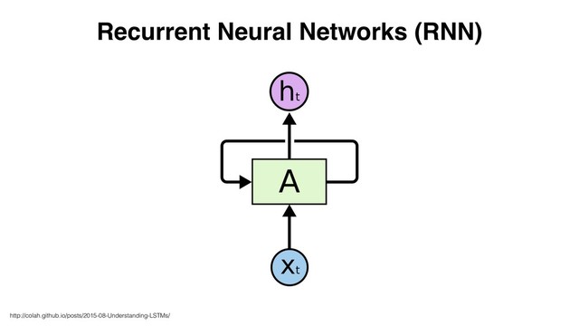 Recurrent Neural Networks (RNN)
http://colah.github.io/posts/2015-08-Understanding-LSTMs/
