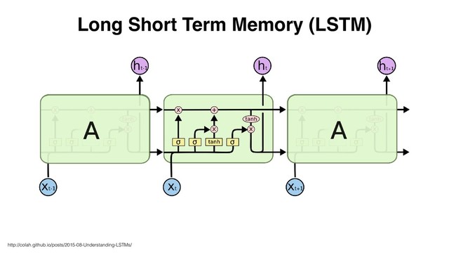 Long Short Term Memory (LSTM)
http://colah.github.io/posts/2015-08-Understanding-LSTMs/
