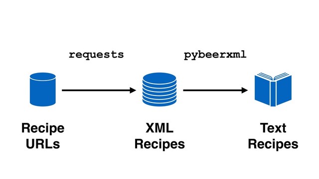 Recipe 
URLs
XML 
Recipes
Text 
Recipes
requests pybeerxml
