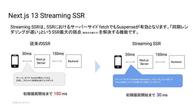 Next.js 13 Streaming SSR
Streaming SSRは、SSRにおけるサーバーサイド fetchでもSuspenseが有効となります。「同期レン
ダリングが遅い」という SSR最大の弱点（筆者の主観です）
を解決する機能です。
Next.js
Server
Backend
30ms 150ms
初期描画開始まで 180 ms
従来のSSR
Next.js
Server
Backend
30ms 150ms
初期描画開始まで 30 ms
Streaming SSR
サーバーサイド Fetchが終わってから
SSRし、フロントに全部まとめてレスポンス サーバーサイド Fetch中はfallbackをレンダリングしてレスポンス
Fetchが終わったらその部分だけ遅れてレスポンス
※数値は例となります。
