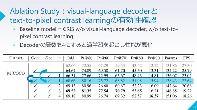 ▸ Baseline model = CRIS w/o visual-language decoder, w/o text-to-
pixel contrast learning
▸ Decoderの層数を4にすると過学習を起こし性能が悪化
16
Ablation Study：visual-language decoderと
text-to-pixel contrast learningの有効性確認
