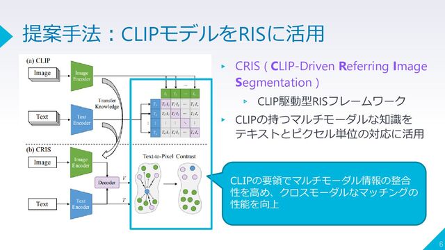 ▸ CRIS ( CLIP-Driven Referring Image
Segmentation )
▹ CLIP駆動型RISフレームワーク
▸ CLIPの持つマルチモーダルな知識を
テキストとピクセル単位の対応に活用
6
提案手法：CLIPモデルをRISに活用
CLIPの要領でマルチモーダル情報の整合
性を高め、クロスモーダルなマッチングの
性能を向上
