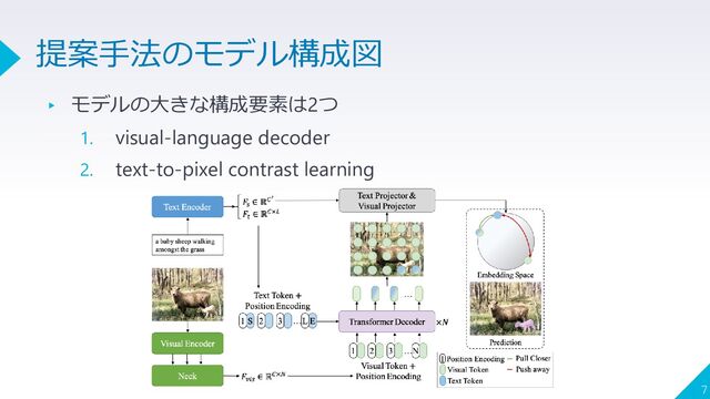 ▸ モデルの大きな構成要素は2つ
1. visual-language decoder
2. text-to-pixel contrast learning
7
提案手法のモデル構成図
