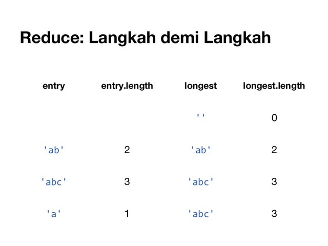 Reduce: Langkah demi Langkah
entry entry.length longest longest.length
'' 0
'ab' 2 'ab' 2
'abc' 3 'abc' 3
'a' 1 'abc' 3
