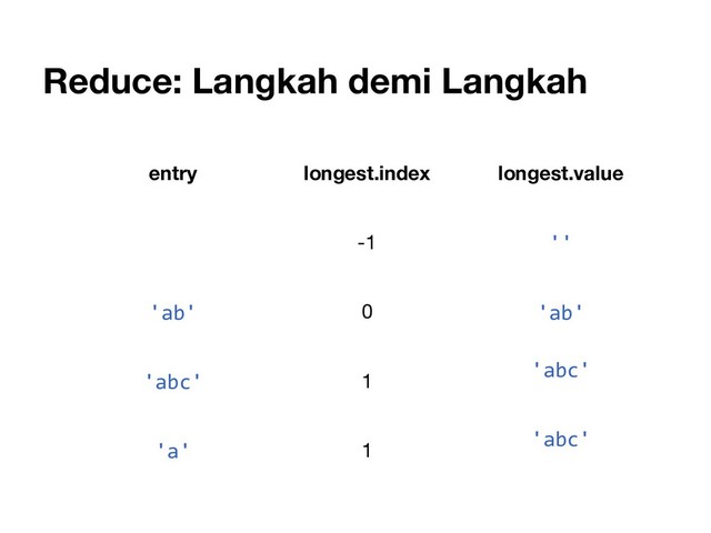 Reduce: Langkah demi Langkah
entry longest.index longest.value
-1 ''
'ab' 0 'ab'
'abc' 1
'abc'
'a' 1
'abc'
