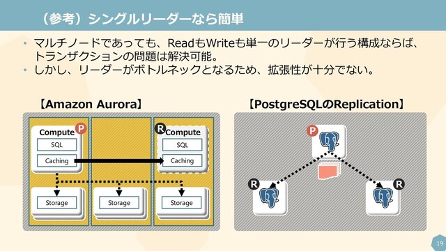 19
（参考）シングルリーダーなら簡単
• マルチノードであっても、ReadもWriteも単一のリーダーが行う構成ならば、
トランザクションの問題は解決可能。
• しかし、リーダーがボトルネックとなるため、拡張性が十分でない。
【PostgreSQLのReplication】
【Amazon Aurora】
Compute
SQL
Caching
Compute
SQL
Caching
Storage Storage Storage
P R P
R R
