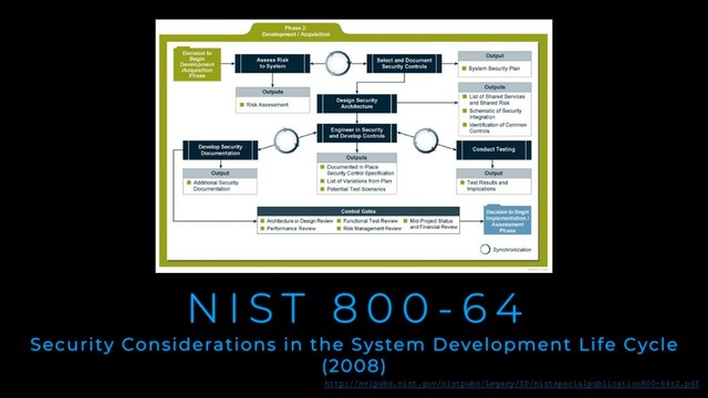 N I S T 8 0 0 - 6 4
Security Considerations in the System Development Life Cycle
(2008)
http://nvlpubs.nist.gov/nistpubs/Legacy/SP/nistspecialpublication800-64r2.pdf

