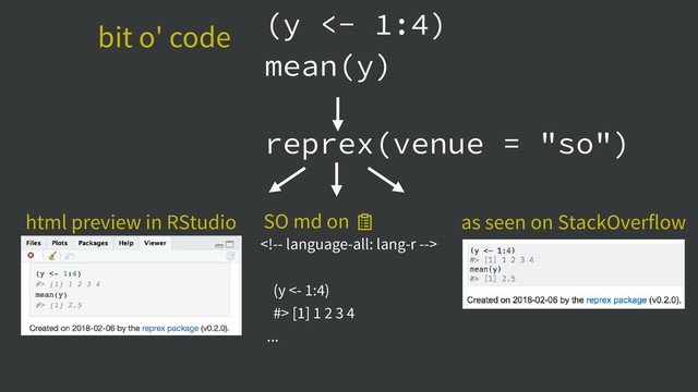 (y <- 1:4)
mean(y)

(y <- 1:4)
#> [1] 1 2 3 4
...
reprex(venue = "so")
bit o' code
html preview in RStudio SO md on  as seen on StackOverflow
