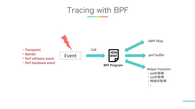 5SBDJOHXJUI#1'
Tracepoint
Kporbe
Perf software event
Perf hardware event
Event
Call
BPF Program
Helper Function
pid
uid

…
eBPF Map
perf buffer
