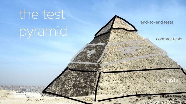 IBM Cloud © 2020 IBM Corporation
the test
pyramid end-to-end tests
unit tests
contract tests
