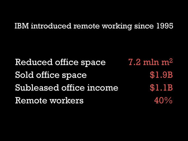IBM introduced remote working since 1995
Reduced office space
Sold office space
Subleased office income
Remote workers
7.2 mln m2
$1.9B
$1.1B
40%
