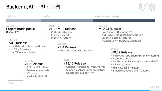 Backend.AI: 개발 로드맵
2015.8
Project made public
(PyCon KR)
2017.10
v1.0 Release
­ REPL stabilization
­ Developer manuals
­ VFolders
­ Available via PyPI
2019.3
v19.03 Release
­ Fractional GPU sharing (GA)
­ NVIDIA GPU Cloud (NGC) integration
­ Extensive admin features
­ Stabilization with heavy load tests
Time
Alpha Beta Production-ready
2019.9
v19.09 Release
­ Improved fGPU sharing with monitoring
­ Resource groups
­ Multi-hierarchical user scopes with ACL
­ SSO integration
­ High-availability setup
­ Enterprise-level admin features
36 / 39
2016.11
v0.9 Release
­ Initial code release on GitHub
­ LGPLv3 (server)
­ MIT Lincese (client)
2018.1~3
v1.1 ~ v1.3 Release
­ Code stabilization
­ Installer suport
­ Plug-in structure
2018.9
v1.4 Release
­ Fractional GPU sharing (beta)
2018.12
v18.12 Release
­ Calendar versioning (year.month)
­ Support custom Docker registries
­ Google TPU support (beta)
