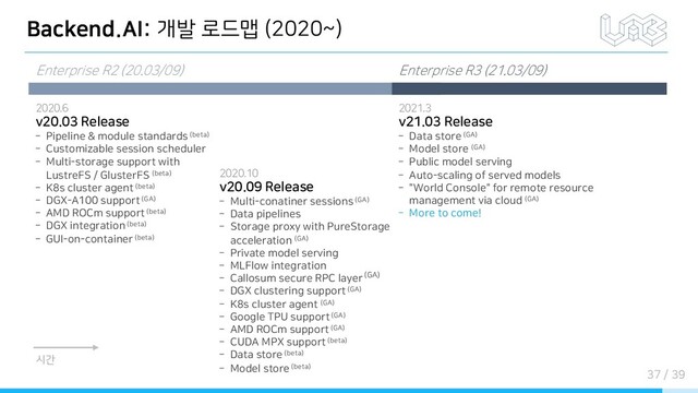 Backend.AI: 개발 로드맵 (2020~)
시간
Enterprise R2 (20.03/09) Enterprise R3 (21.03/09)
2020.6
v20.03 Release
­ Pipeline & module standards (beta)
­ Customizable session scheduler
­ Multi-storage support with
LustreFS / GlusterFS (beta)
­ K8s cluster agent (beta)
­ DGX-A100 support (GA)
­ AMD ROCm support (beta)
­ DGX integration (beta)
­ GUI-on-container (beta)
2020.10
v20.09 Release
­ Multi-conatiner sessions (GA)
­ Data pipelines
­ Storage proxy with PureStorage
acceleration (GA)
­ Private model serving
­ MLFlow integration
­ Callosum secure RPC layer (GA)
­ DGX clustering support (GA)
­ K8s cluster agent (GA)
­ Google TPU support (GA)
­ AMD ROCm support (GA)
­ CUDA MPX support (beta)
­ Data store (beta)
­ Model store (beta)
2021.3
v21.03 Release
­ Data store (GA)
­ Model store (GA)
­ Public model serving
­ Auto-scaling of served models
­ "World Console" for remote resource
management via cloud (GA)
­ More to come!
37 / 39
