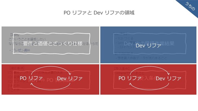 要件と価値とざっくり仕様 Dev 内の見積作業結果
DEV ⇔ PO 質問結果 受入条件
PO リファと Dev リファの領域
Dev リファ
PO リファ Dev リファ
PO リファ Dev リファ
