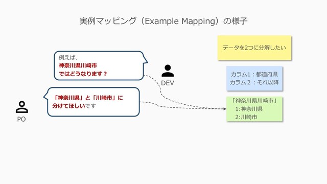 実例マッピング（Example Mapping）の様子
PO
「神奈川県」と「川崎市」に
分けてほしいです
カラム1：都道府県
カラム２：それ以降
DEV
例えば、
神奈川県川崎市
ではどうなります？
「神奈川県川崎市」
1:神奈川県
2:川崎市
データを2つに分解したい
