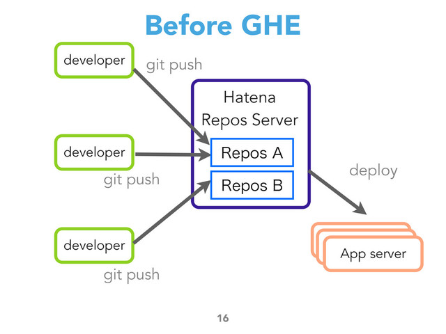 Before GHE
16
developer
developer
developer
git push
git push
git push
Hatena
Repos Server
App server
deploy
3FQPT"
3FQPT#
