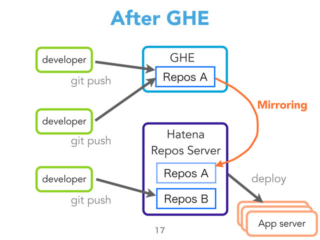 After GHE

developer
developer
developer
git push
git push
git push
GHE
Mirroring
App server
deploy
Hatena
Repos Server
3FQPT"
3FQPT#
3FQPT"
