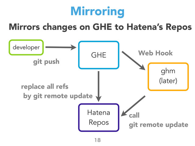 Mirroring

developer
git push
Hatena
Repos
GHE
ghm
(later)
Web Hook
call
git remote update
replace all refs
by git remote update
Mirrors changes on GHE to Hatena’s Repos
