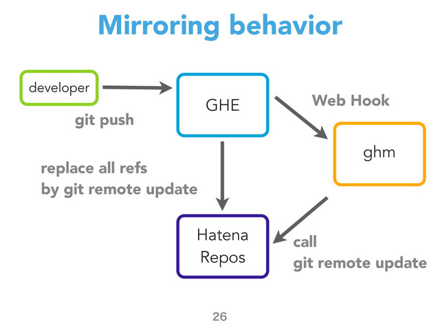 Mirroring behavior

developer
git push
Hatena
Repos
GHE
ghm
Web Hook
call
git remote update
replace all refs
by git remote update
