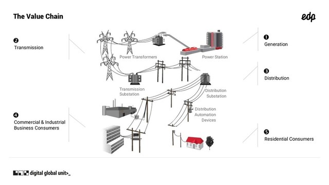 The Value Chain
Power Station
Power Transformers
Distribution
Substation
Distribution
Automation
Devices
Transmission
Substation

Generation

Distribution

Residential Consumers

Transmission

Commercial & Industrial
Business Consumers
