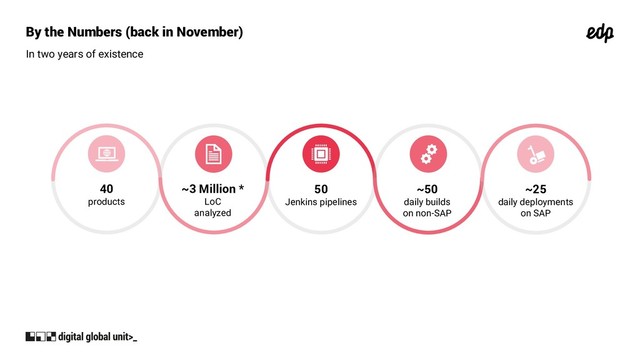By the Numbers (back in November)
In two years of existence
40
products
~3 Million *
LoC
analyzed
50
Jenkins pipelines
~50
daily builds
on non-SAP
~25
daily deployments
on SAP
