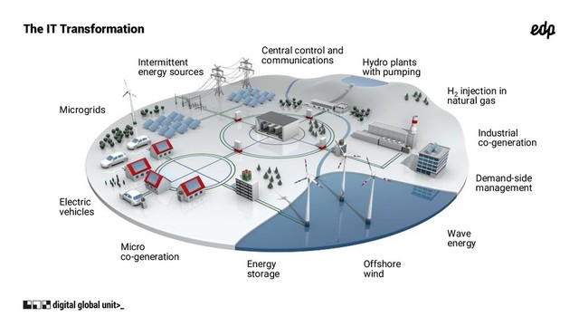 The IT Transformation
Micro
co-generation
Electric
vehicles
Intermittent
energy sources
Hydro plants
with pumping
Offshore
wind
Wave
energy
Energy
storage
Microgrids
Central control and
communications
Industrial
co-generation
Demand-side
management
H2
injection in
natural gas
